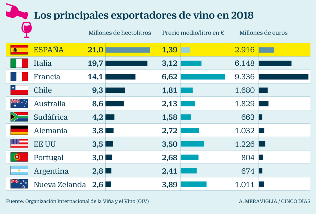 Los principales exportadores de vino 2018