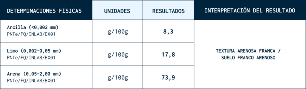 Tabla análisis de suelo